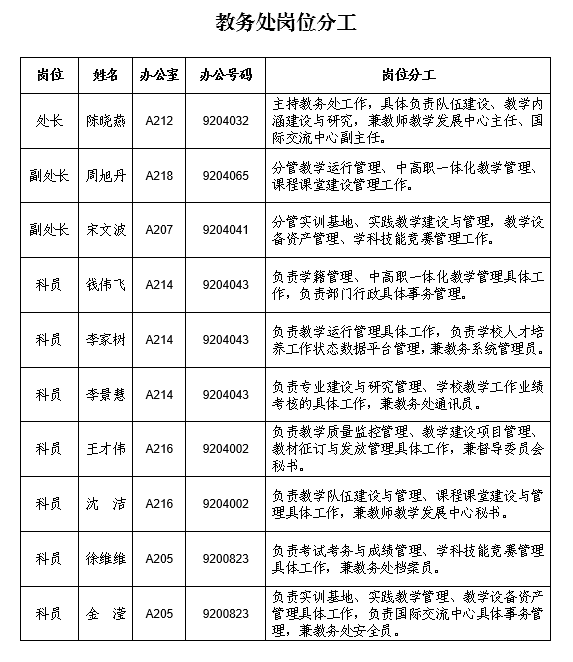 岗位分工-绍兴职业技术学院教务处
