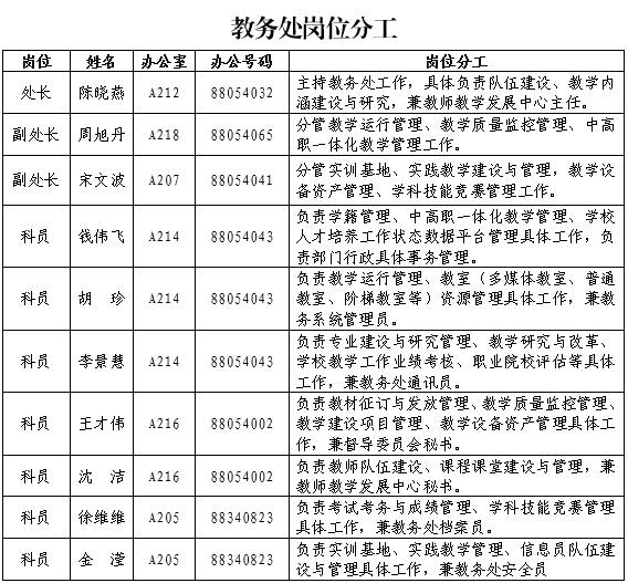 岗位分工-绍兴职业技术学院教务处